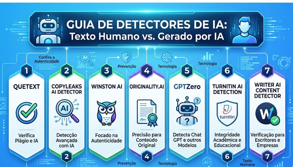 Só faltava essa detector de IA